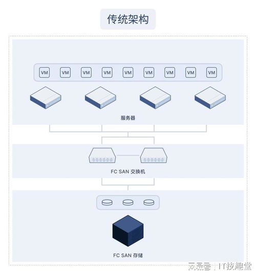 超融合 讓復雜技術(shù)變簡單，小白也能輕松掌握