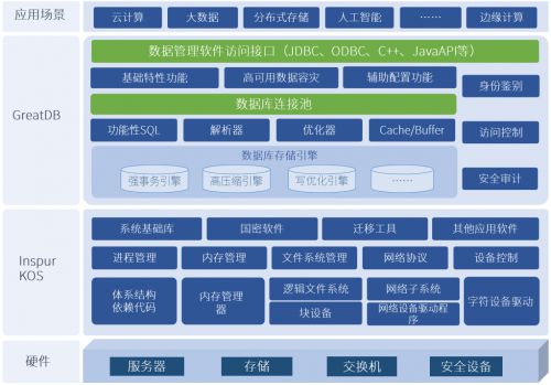 浪潮信息自研服務(wù)器操作系統(tǒng)與萬里安全數(shù)據(jù)庫軟件實現(xiàn)完美兼容，共筑自主可控基石